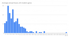 Average annual hours, UK modern gyros.png