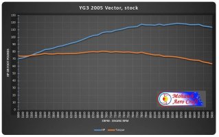 YG3 '05 Vector 120 HP Dyno Chart.jpg